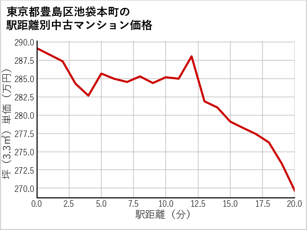 東京都豊島区池袋本町の徒歩距離別の中古マンション坪単価