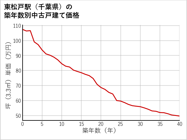 東松戸駅（千葉県）の築年数別の中古戸建て坪単価