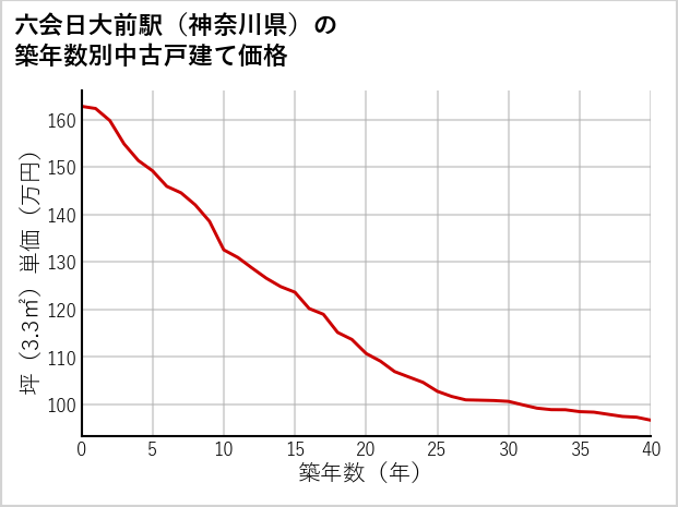 六会日大前駅（神奈川県）の築年数別の中古戸建て坪単価