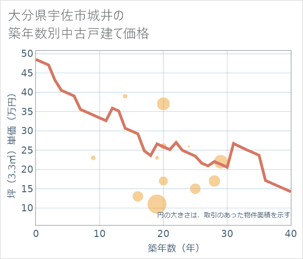 大分県宇佐市城井の築年数別の中古戸建て坪単価