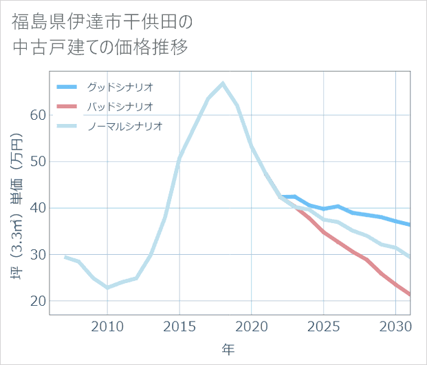 福島県伊達市干供田の中古戸建て価格推移
