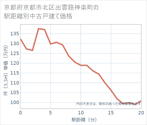 京都府京都市北区出雲路神楽町の徒歩距離別の中古戸建て坪単価