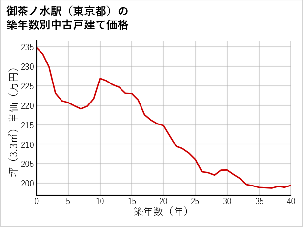御茶ノ水駅（東京都）の築年数別の中古戸建て坪単価