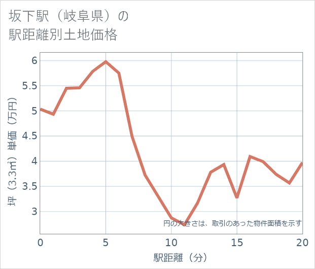 坂下駅(岐阜県)の徒歩距離別の土地坪単価