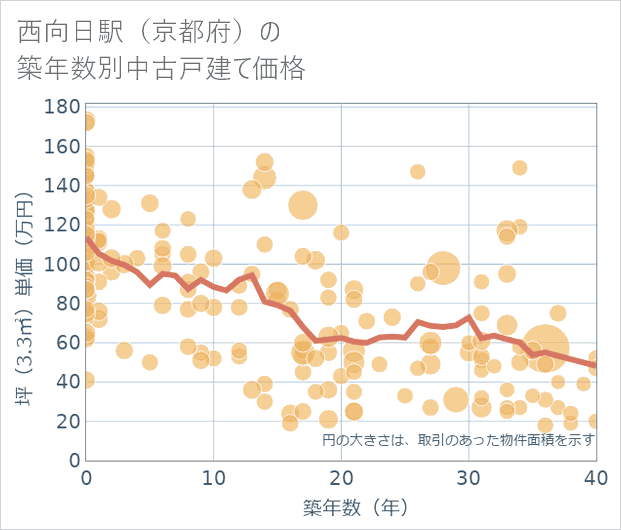西向日駅(京都府)の築年数別の中古戸建て坪単価