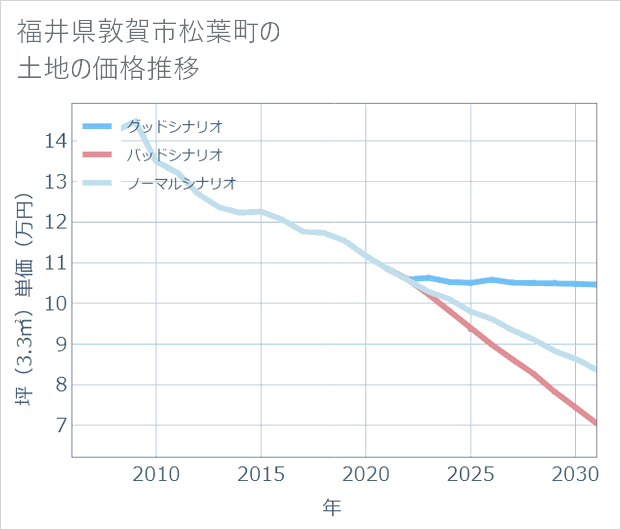 福井県敦賀市松葉町の土地価格推移