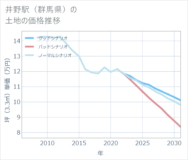 井野駅(群馬県)の土地価格推移