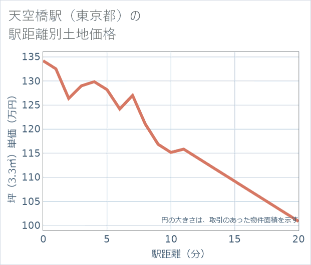天空橋駅(東京都)の徒歩距離別の土地坪単価
