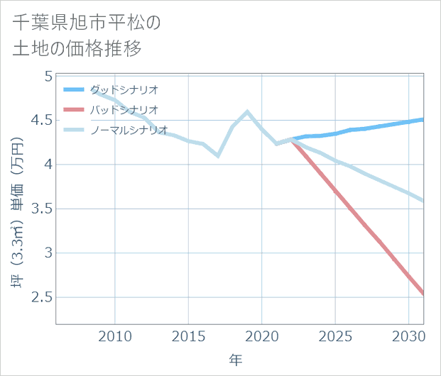 千葉県旭市平松の土地価格推移