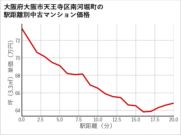 大阪府大阪市天王寺区南河堀町の徒歩距離別の中古マンション坪単価