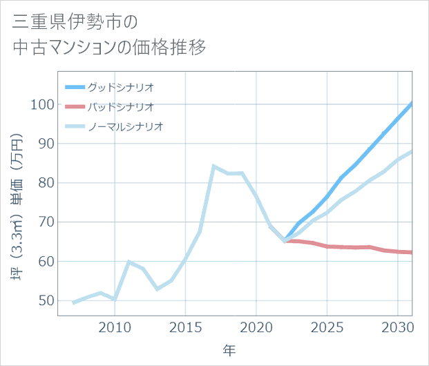 三重県伊勢市の中古マンション価格推移