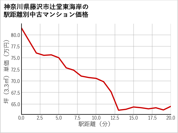 神奈川県藤沢市辻堂東海岸の徒歩距離別の中古マンション坪単価