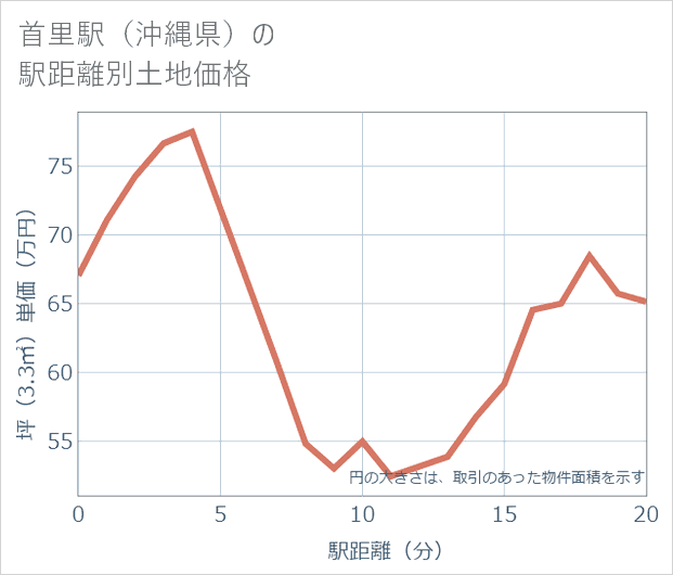 首里駅(沖縄県)の徒歩距離別の土地坪単価