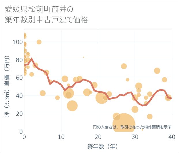 愛媛県松前町筒井の築年数別の中古戸建て坪単価