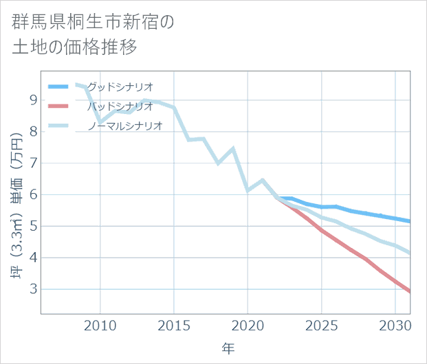群馬県桐生市新宿の土地価格推移