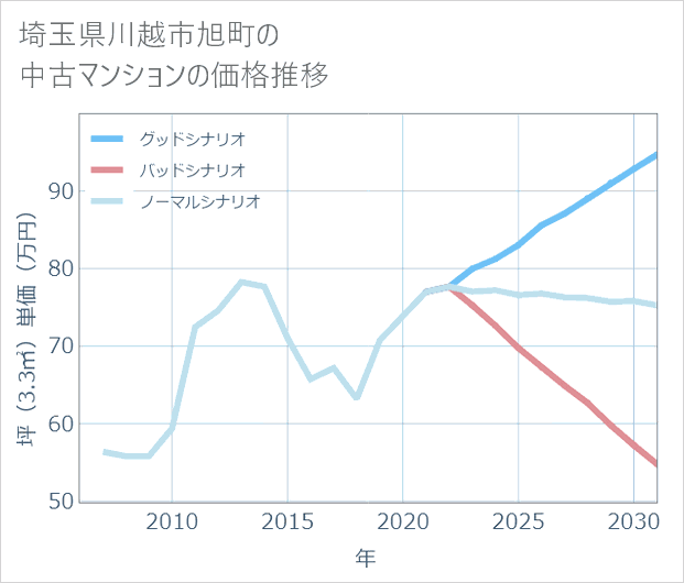 埼玉県川越市旭町の中古マンション価格推移