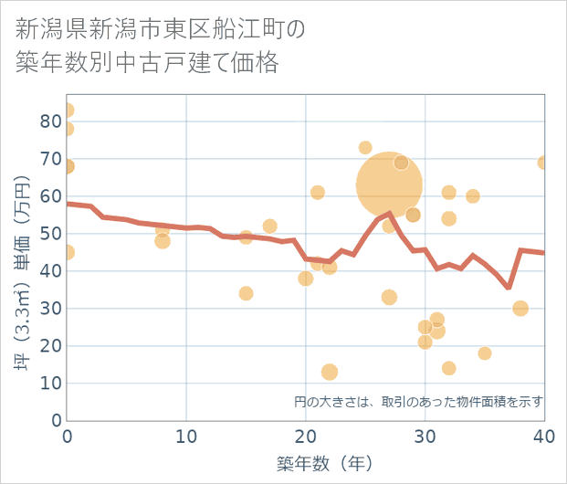 新潟県新潟市東区船江町の築年数別の中古戸建て坪単価