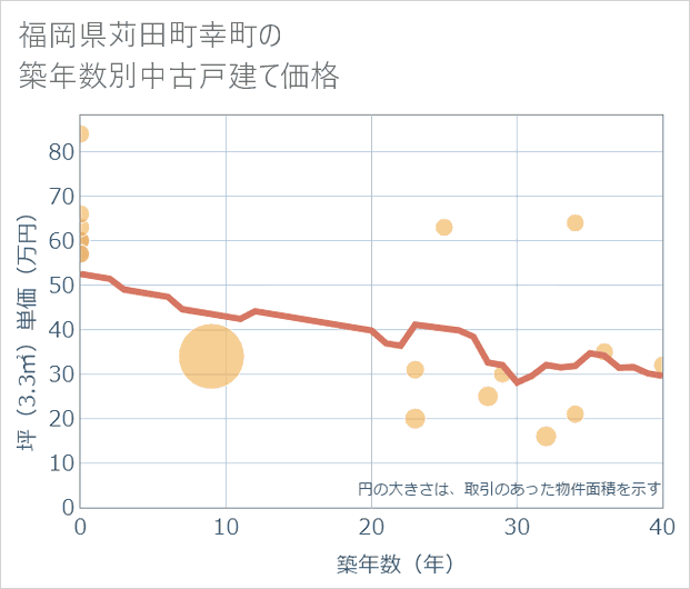 福岡県苅田町幸町の築年数別の中古戸建て坪単価