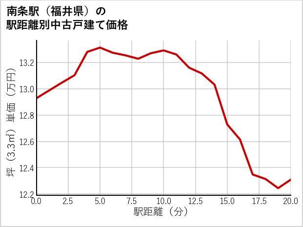 南条駅（福井県）の徒歩距離別の中古戸建て坪単価