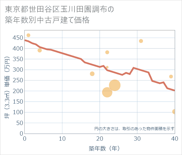 東京都世田谷区玉川田園調布の築年数別の中古戸建て坪単価