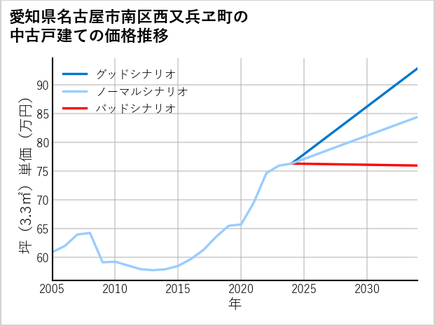 愛知県名古屋市南区西又兵ヱ町の中古戸建て価格推移