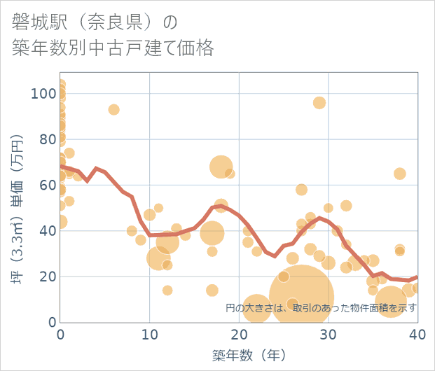 磐城駅（奈良県）の築年数別の中古戸建て坪単価