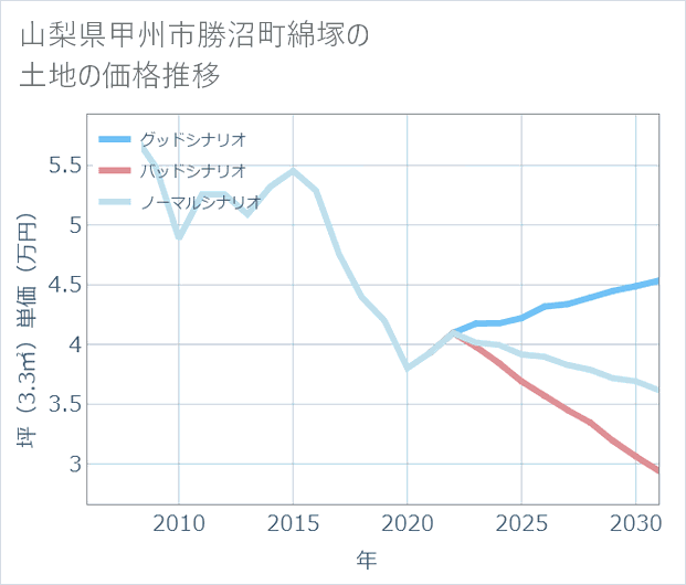 山梨県甲州市勝沼町綿塚の土地価格推移