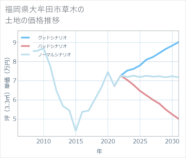 福岡県大牟田市草木の土地価格推移