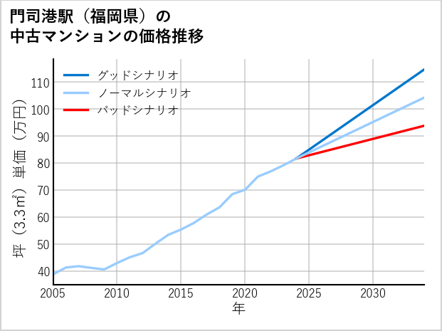 門司港駅（福岡県）の中古マンション価格推移