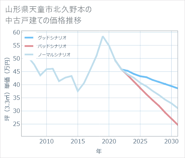 山形県天童市北久野本の中古戸建て価格推移