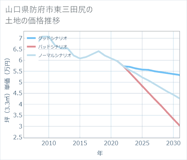 山口県防府市東三田尻の土地価格推移
