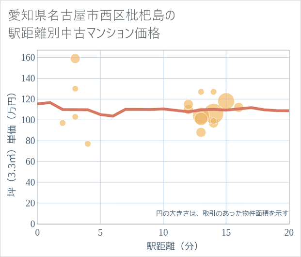 愛知県名古屋市西区枇杷島の徒歩距離別の中古マンション坪単価