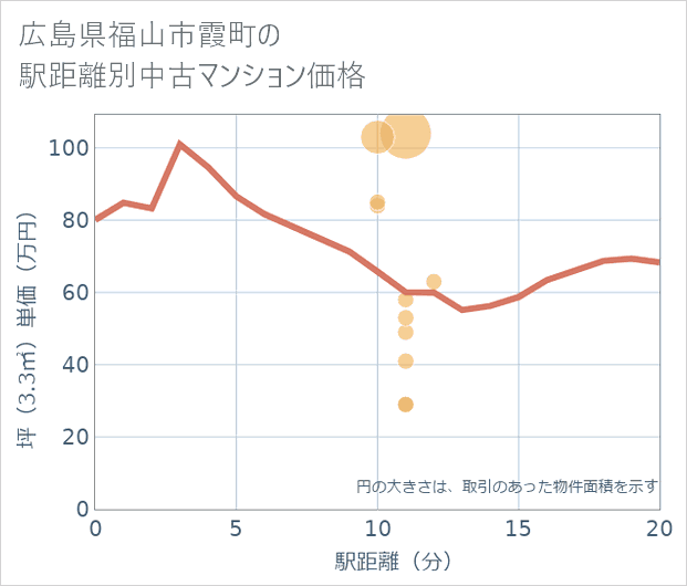広島県福山市霞町の徒歩距離別の中古マンション坪単価