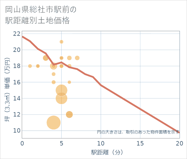 岡山県総社市駅前の徒歩距離別の土地坪単価