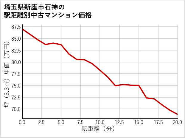 埼玉県新座市石神の徒歩距離別の中古マンション坪単価