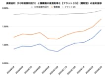 a住宅ローン金利上昇のいま「フラット35」が狙い目か？　2025年度はさらに金利引き下げが拡大！