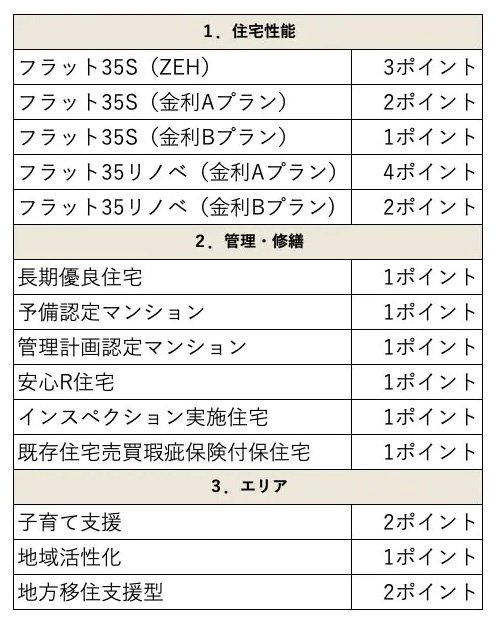 新たな金利引下げ制度の引下げポイント