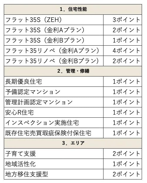 フラット35の金利引き下げ制度（合算可能）