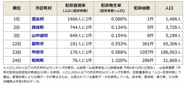 【市区町村別】山梨県の治安ランキング（令和6年）