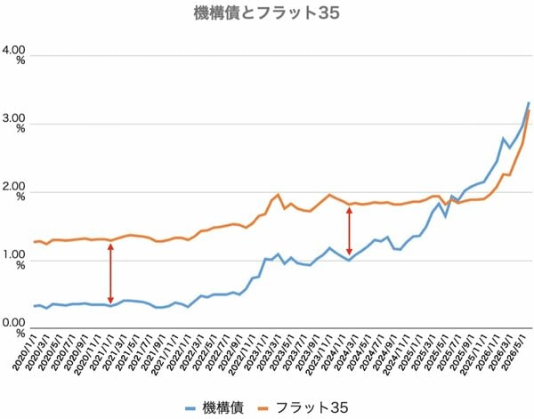 機構債とフラット35の金利推移の比較