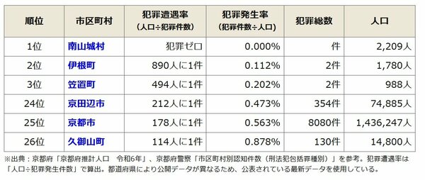 【市区町村別】京都府の治安ランキング(令和6年)
