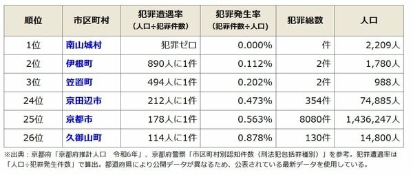 【市区町村別】京都府の治安ランキング(令和6年)