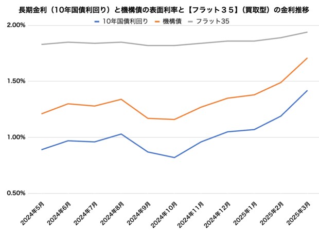 長期金利(10年国債利回り)、機構債の表面利率、「フラット35」(買取型)の金利推移