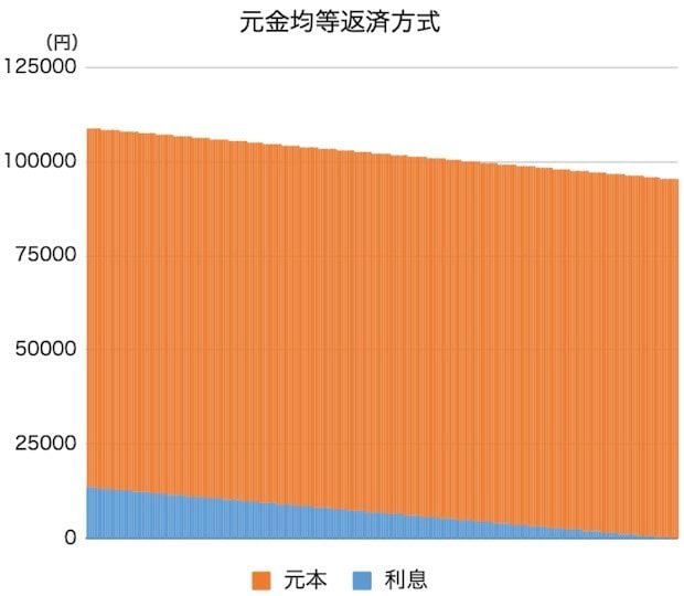元金均等返済方式の元本と利息の推移イメージのグラフ