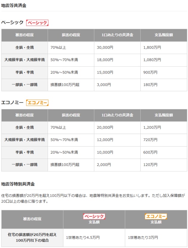全労済「住まいる共済」 地震等共済金 支払い額