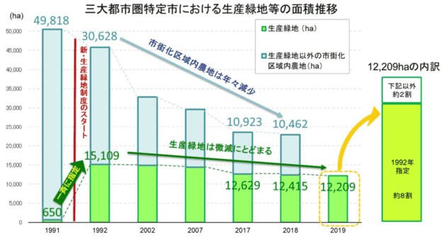 三大都市圏特定市における生産緑地等の面積推移