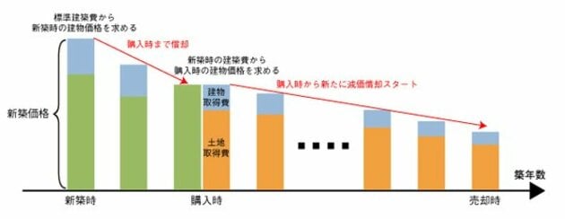 ２段階の減価償却の考え方