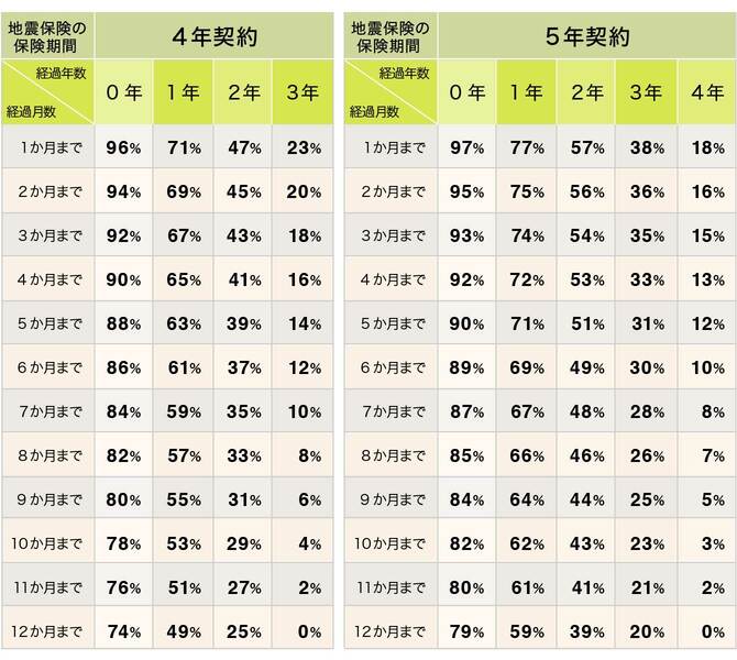未経過料率表からわかるように地震保険の解約返戻金はどの保険会社でも同じ