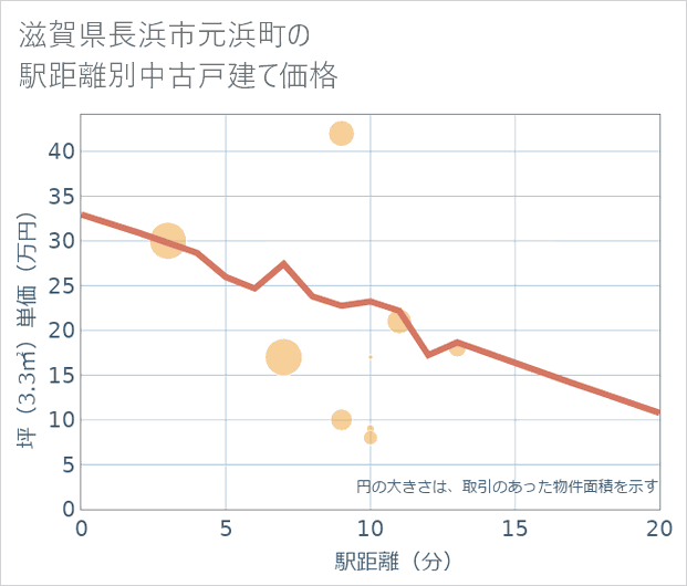 滋賀県長浜市元浜町の徒歩距離別の中古戸建て坪単価
