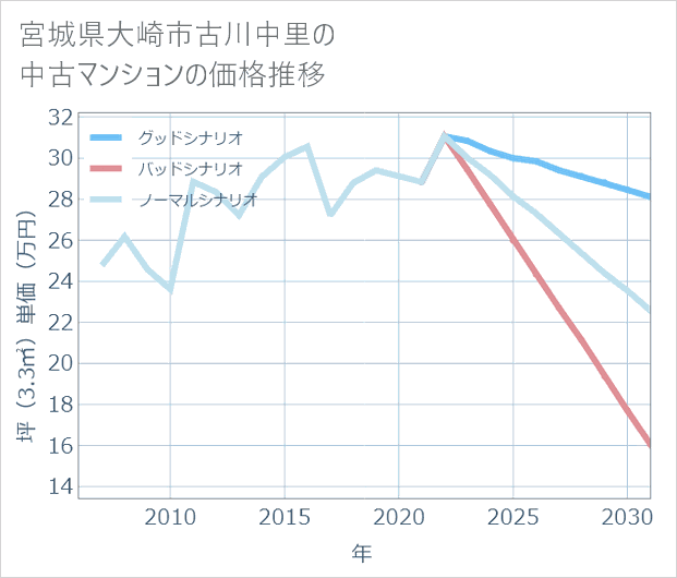 宮城県大崎市古川中里の中古マンション価格推移